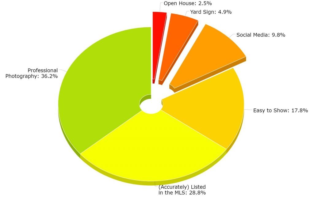 Four Main Components of Marketing Real Estate Listings - HomeMint